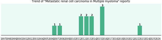 Would you have Metastatic renal cell carcinoma when you have Multiple myeloma? Would you have Metastatic renal cell carcinoma when you have Multiple myeloma?